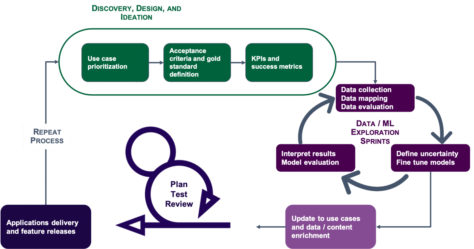 How to take an ai project beyond a prototype enterprise knowledge