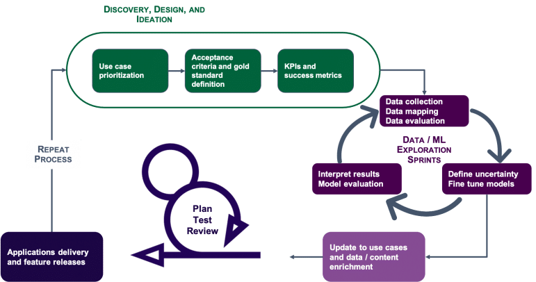 Shows the iterative design process for an AI prototype, from discovery, design, and ideation, to Data/ML exploration springs, to testing and review.