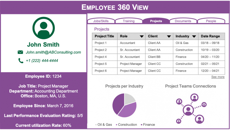 Example wireframe of what an Employee 360 view could look like. It includes metadata such as employee ID, job title, department, office, recent performance evaluate rating, current utilization rate, projects, etc.