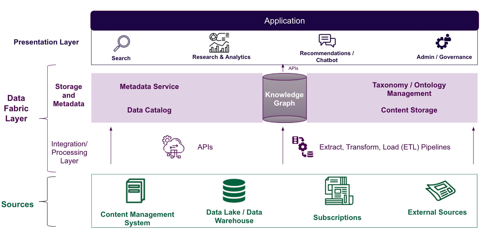 A stacked diagram with Sources on the bottom, the Data Fabric Layer in the middle, and the Presentation Layer on top. The Sources include items such as a content management system, data lake / data warehouse, subscriptions, and external sources. The Data Fabric layer consists of an Integration/Processing Layer and a Storage and Metadata Layer. The Integration/Processing Layer contains APIs and ETL Pipelines; and the Storage and Metadata Layer contains items such as a metadata service, data catalog, taxonomy/ontology management tool, content storage, and a knowledge graph. The Presentation layer is made up of front-end application components such as search, research and analytics, recommendations / chatbots, and admin/governance. 