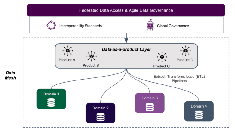 Data Management Trends In 2022 Data Fabric V Data Mesh V Dataops What Is Right For Your 0228