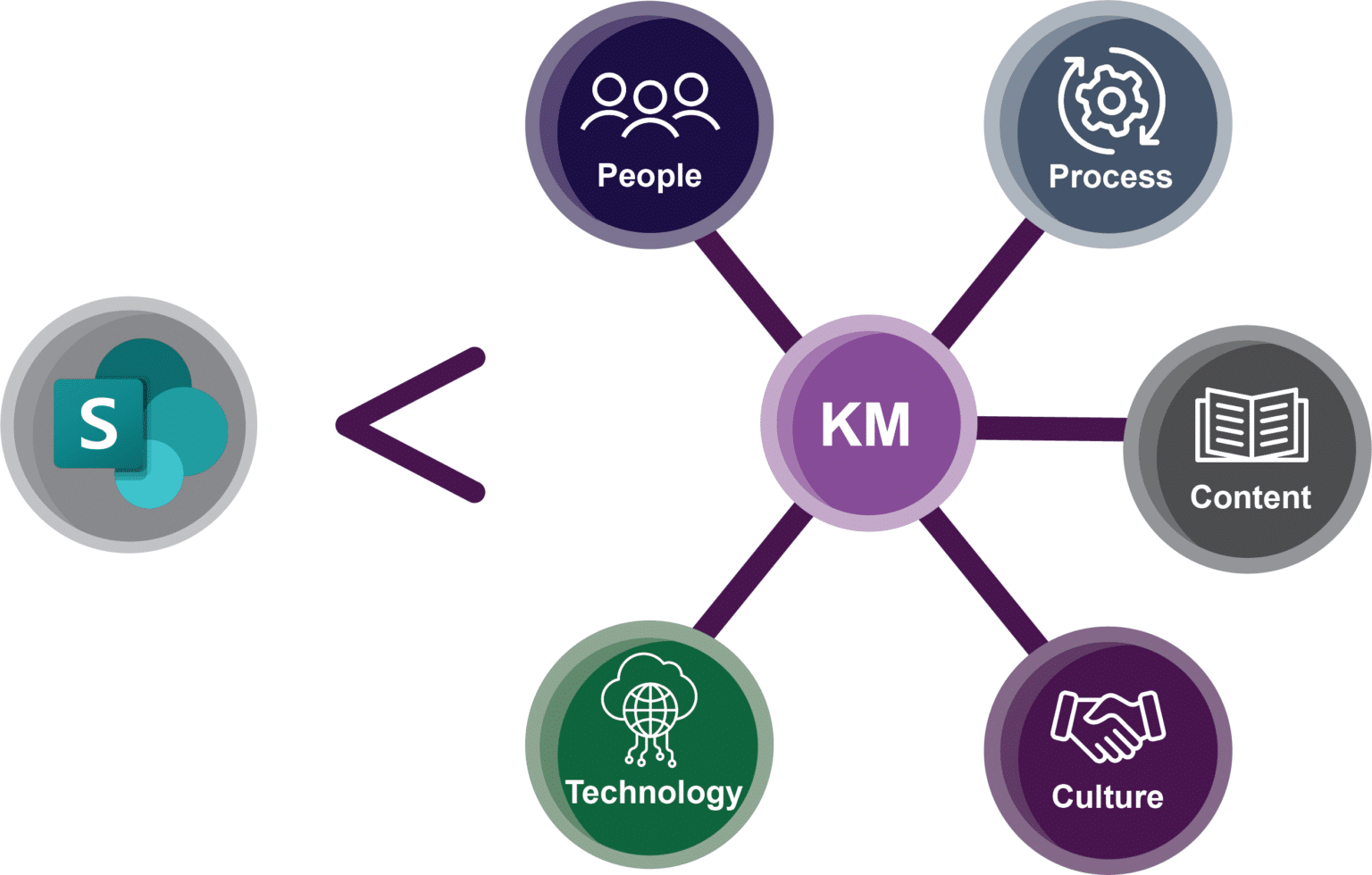 Knowledge Management Is More Than SharePoint - Enterprise Knowledge