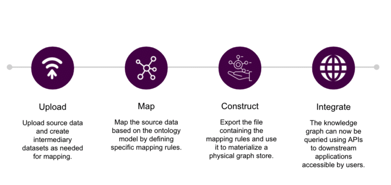 The 4 steps for knowledge graph creation: 1) Upload source data and create intermediary datasets as needed for mapping, 2) map the source data based on the ontology model and by defining specific mapping rules, 3) Export the file containing the mapping rules and use it to materialize a physical graph store, 4) The knowledge graph can now be queried using APIs to downstream applications accessible by users