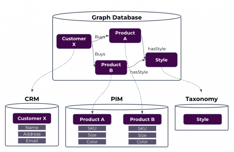 The graph database is connected to CRM, PIM, and Taxonomy management systems, each containing data on entities such as Customer, Product A, Product B, and Style