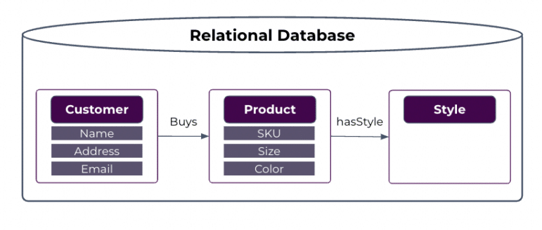 A relational database contains the entities (Customer, Product, Style) and their associated data. Each entity is then linked to other entities relationships. 