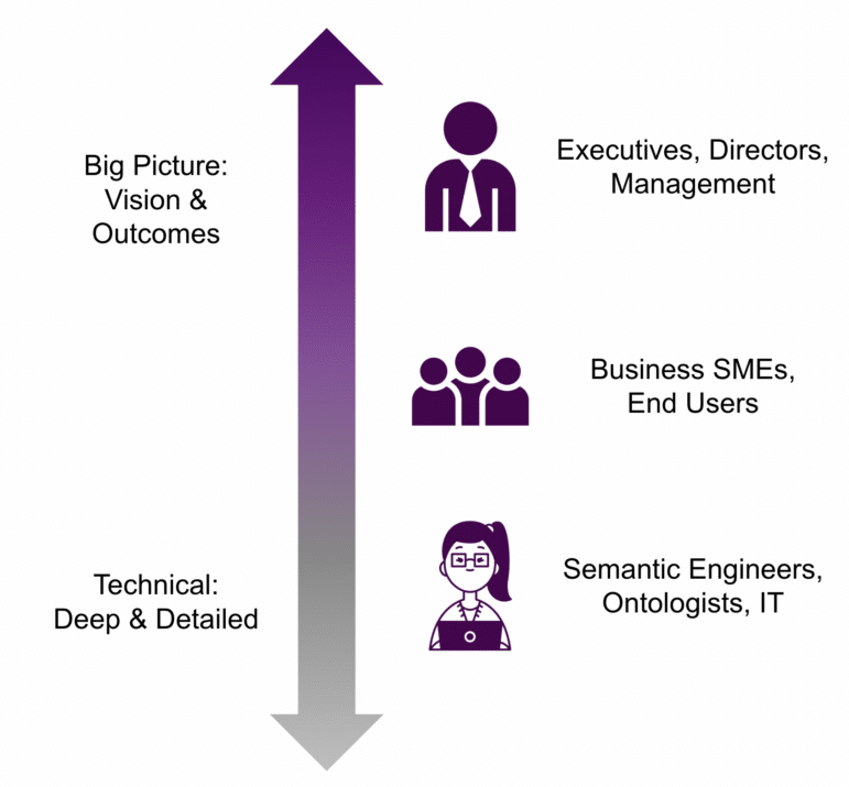 A scale showing personas that range from Technical / Deep & Detailed to Big Picture: Vision & Outcomes. Executives, Directors, and Management are on the Big Picture side, Semantic Engineers, Ontologists, and IT are on the Technical side; and Business SMEs and end users are in the middle. 