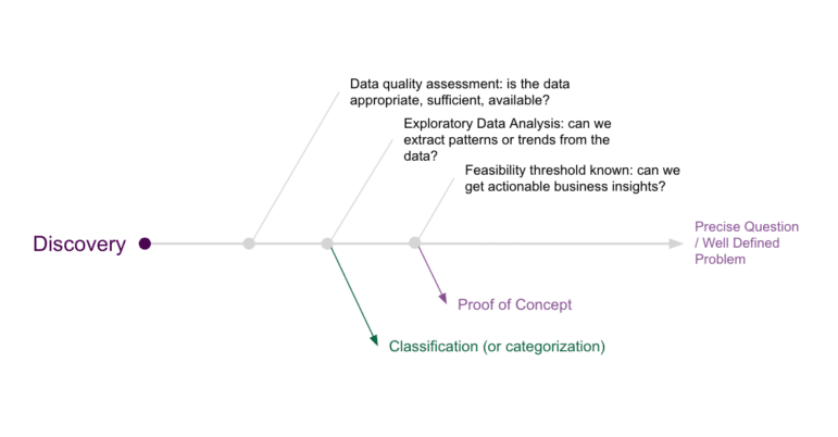 A line diagram with 2 additional branches titled "Proof of concept" and "Classification (or categorization)"