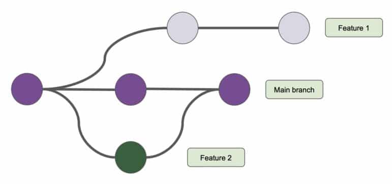 a diagram of how branching can aid development