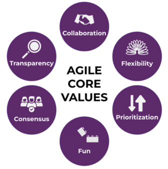 The 6 Agile core values: Transparency, Consensus, Collaboration, Flexibility, Prioritization, Fun