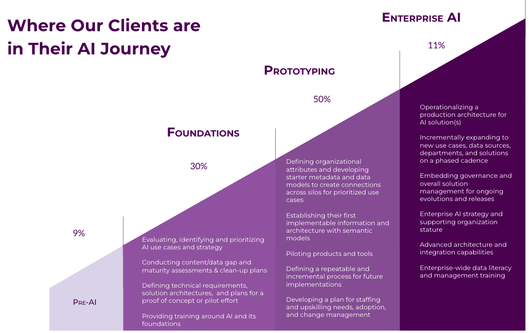Percent of clients in each stage of the AI Journey. Pre-AI = 9%; Foundations = 30%; Prototyping = 50%; Enterprise AI = 11%