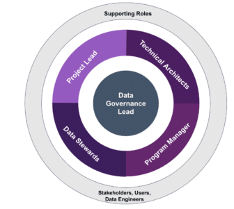 A sample data governance framework diagram. 