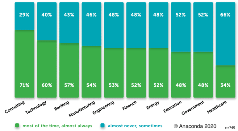 How effective are data scientist teams at demonstrating the impact of data science on business outcomes?