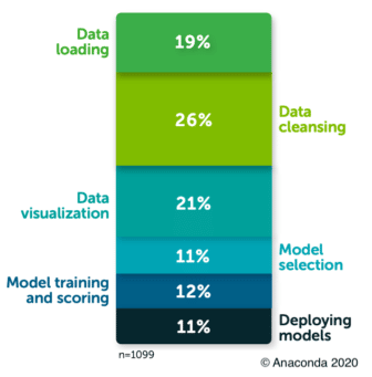 Anaconda's 2020 State of Data Science report summary of how much time data scientists spend doing what. 