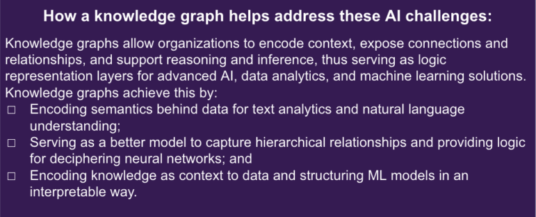 How a knowledge graph helps address these AI challenges: Knowledge graphs allow organizations to encode context, expose connections and relationships, and support reasoning and inference, thus serving as logic representation layers for advanced AI, data analytics, and machine learning solutions. Knowledge graphs achieve this by: Encoding semantics behind data for text analytics and natural language understanding; Serving as a better model to capture hierarchical relationships and providing logic for deciphering neural networks; and Encoding knowledge as context to data and structuring ML models in an interpretable way.