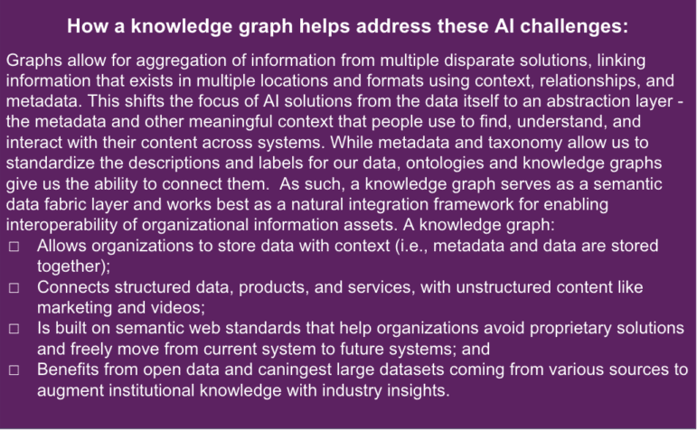 How a knowledge graph helps address these AI challenges: Graphs allow for aggregation of information from multiple disparate solutions, linking information that exists in multiple locations and formats using context, relationships, and metadata. This shifts the focus of AI solutions from the data itself to an abstraction layer - the metadata and other meaningful context that people use to find, understand, and interact with their content across systems. While metadata and taxonomy allow us to standardize the descriptions and labels for our data, ontologies and knowledge graphs give us the ability to connect them. As such, a knowledge graph serves as a semantic data fabric layer and works best as a natural integration framework for enabling interoperability of organizational information assets. A knowledge graph: Allows organizations to store data with context (i.e., metadata and data are stored together); Connects structured data, products, and services, with unstructured content like marketing and videos; Is built on semantic web standards that help organizations avoid proprietary solutions and freely move from current system to future systems; and Benefits from open data and caningest large datasets coming from various sources to augment institutional knowledge with industry insights.