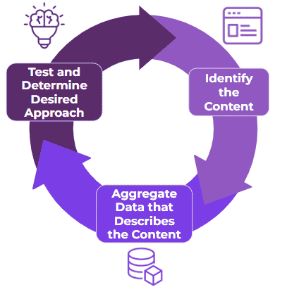 A diagram of a cycle where there are three phases: 1. identify the content, 2. aggregate data that describes the content, 3. test and determine the desired approach