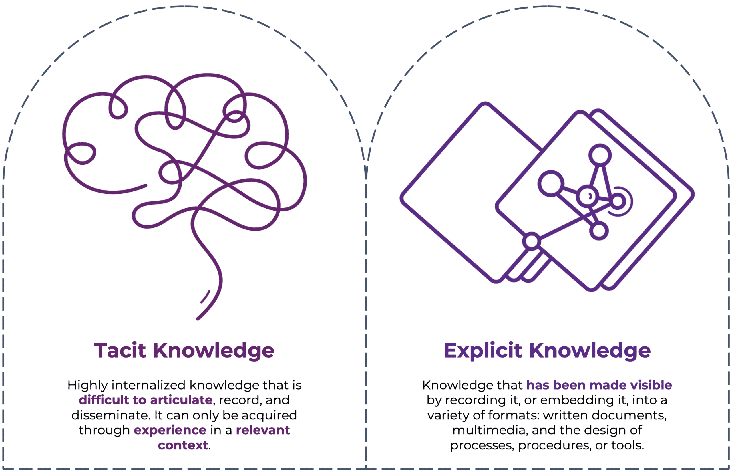 This image shows the difference between Tacit and Explicit Knowledge. Tacit Knowledge, shown on the left, is difficult to articulate and can only be acquired through experience. Explicit Knowledge, on the right, is knowledge that has been made visible through multimedia.