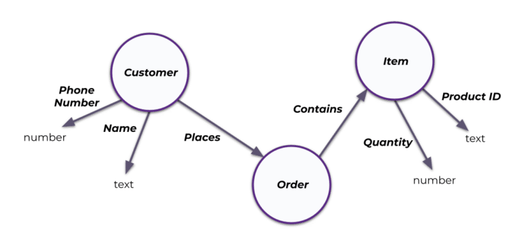 An ontology describing the essential components of a business's fulfillment operation. A customer entity can have phone number and name attributes. An item entity can have quantity and product ID attributes. An order entity can contain an item entity using the 'contains' relationship, and a customer entity can place an order using the 'places' relationship.