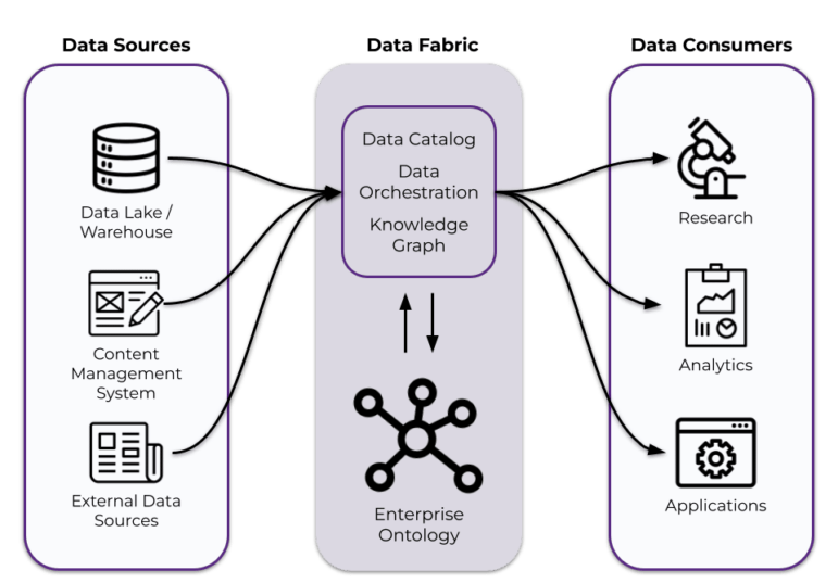 An architecture diagram showing a data fabric layer mediating between data sources and data consumers. The data fabric is comprised of an enterprise ontology and other systems such as a data catalog, data orchestration, and a knowledge graph. Information about data sources (such as a data lake, data warehouse, content management system, or external data sources) flows into the data fabric, which connects that information with data consumers (such as research teams, analysts, and applications).