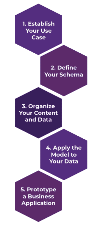 Establish your use case. Define your schema. Organize your content and data. Apply the model to your data. Prototype an application to answer the use case. Rinse and repeat. 