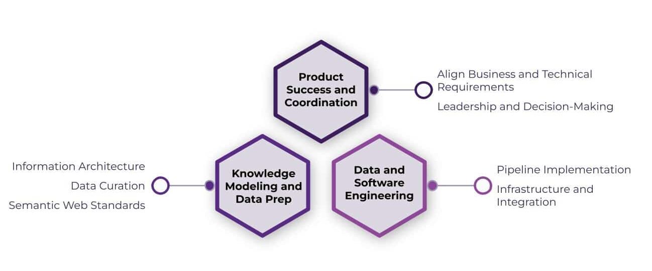 Graphic of the three areas of skillsets needed for knowledge graph development. See text below for details