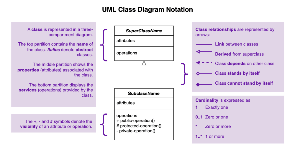 A summary of UML Class Diagram Notation