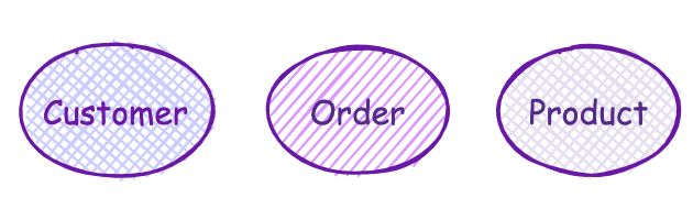 Three circles, each containing one word: Customer, Order, Product