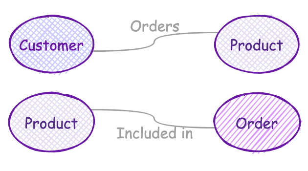 Four circles with arrows linking them. Customer is linked to Product, and Product is linked to Order. The arrows linking the circles have their own names, which define the relationships. 