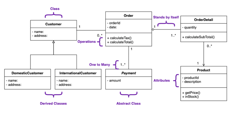 Jumpstarting Your Semantic Solution Design with UML Diagrams ...