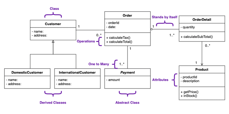 Jumpstarting Your Semantic Solution Design with UML Diagrams ...