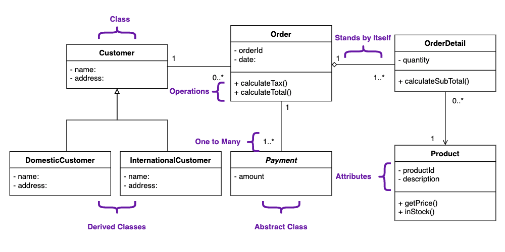 An example UML Diagram linking Customers, Orders, Order Details, Product, Payment, and Customer types