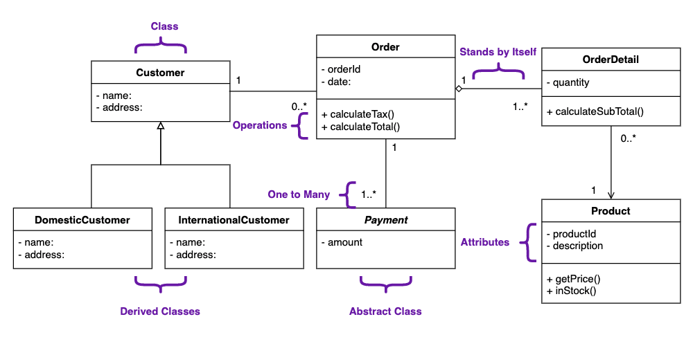 Jumpstarting Your Semantic Solution Design with UML Diagrams