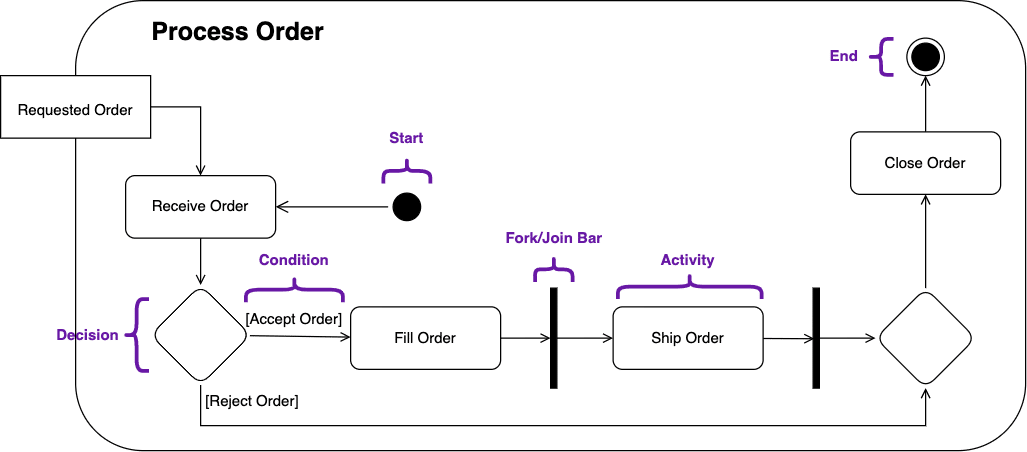 An example UML diagram outlining the process for an order from request to close