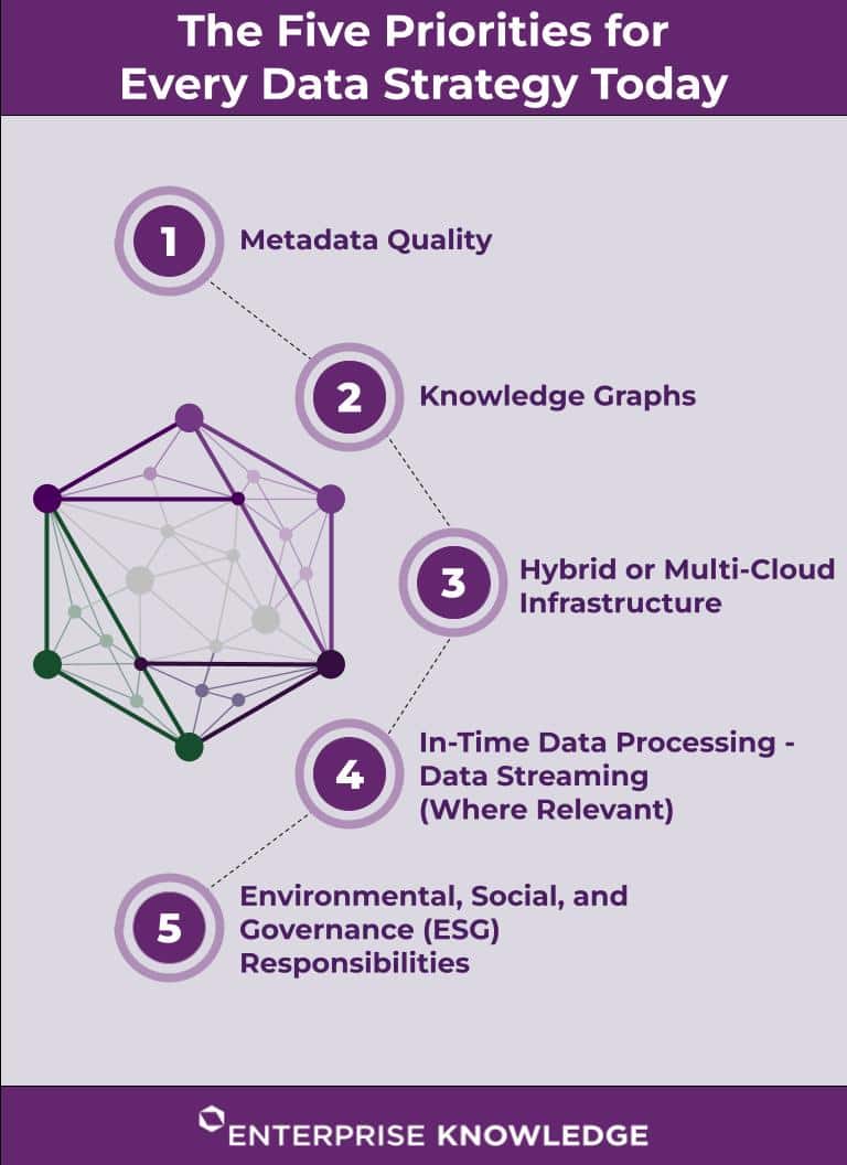 Poster-style representation of the Five Priorities for Every Data Strategy