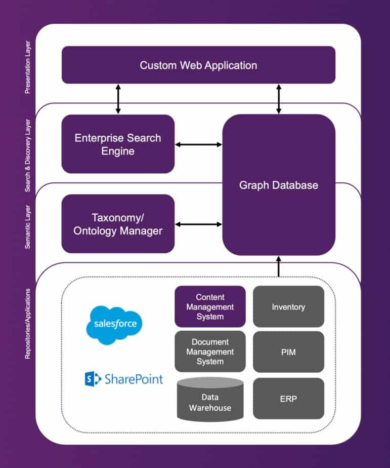 Visual architecture diagram displaying an example of how the components of a knowledge portal fit together