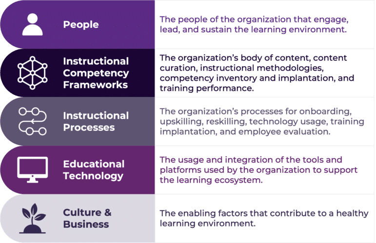 Enterprise learning involves the people, Instructional Competency Frameworks, Instructional Processes, Educational technology, and Culture & Business of a company. In order for Enterprise learning to be successful, the people must be engaged and the organization needs processes for learning, including the tools and culture to support their employees.