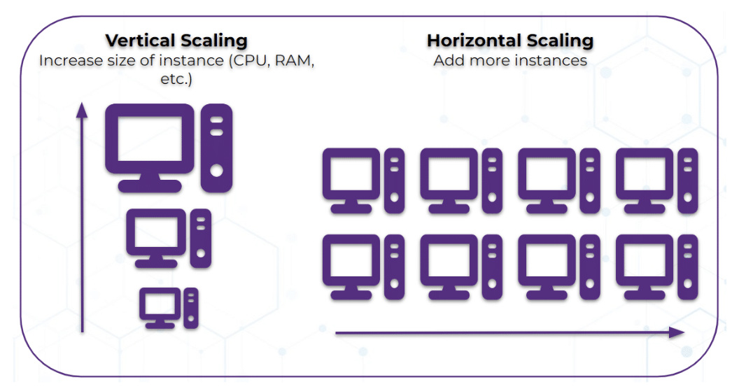 Visual diagram comparing vertical vs. horizontal scaling