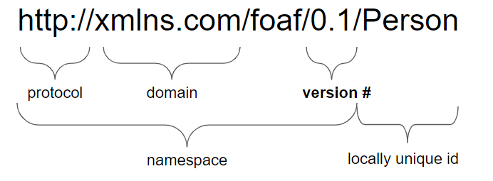 example of a FOAF ontology namespace