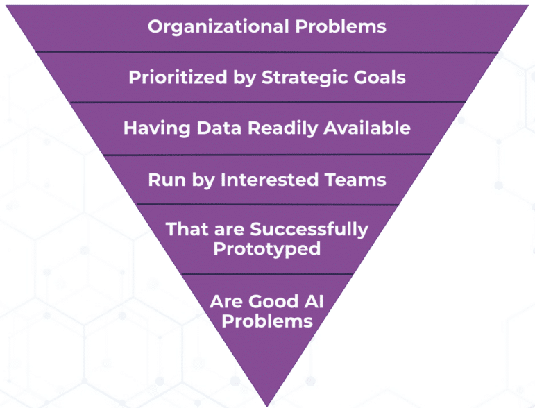 An upside down triangle that lists 6 factors for good AI problems: Organizational Problems, Prioritized by Strategic Goals, Having available data, Run by interested teams, successfully prototyped