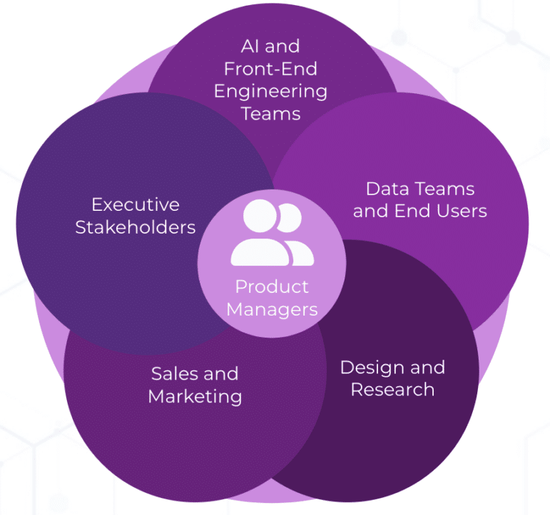 Product Managers fit at the center of AI and Front-end engineering teams, Data teams and end users, Executive stakeholders, sales and marketing, and design and research teams 