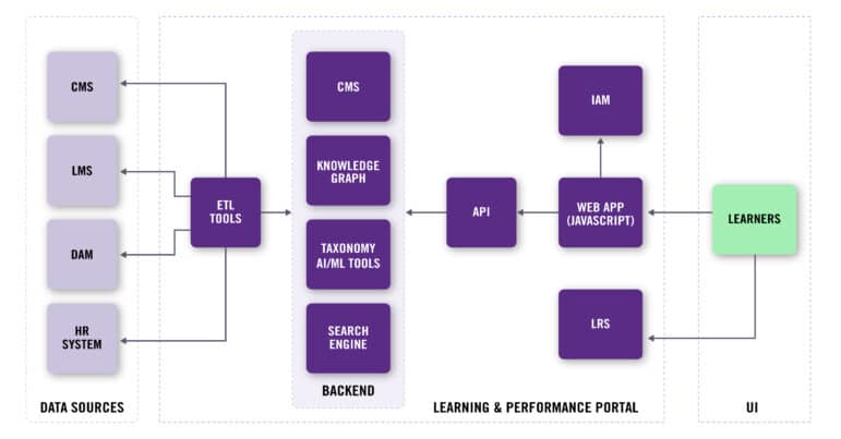 When a Knowledge Portal Becomes a Learning and Performance Portal ...
