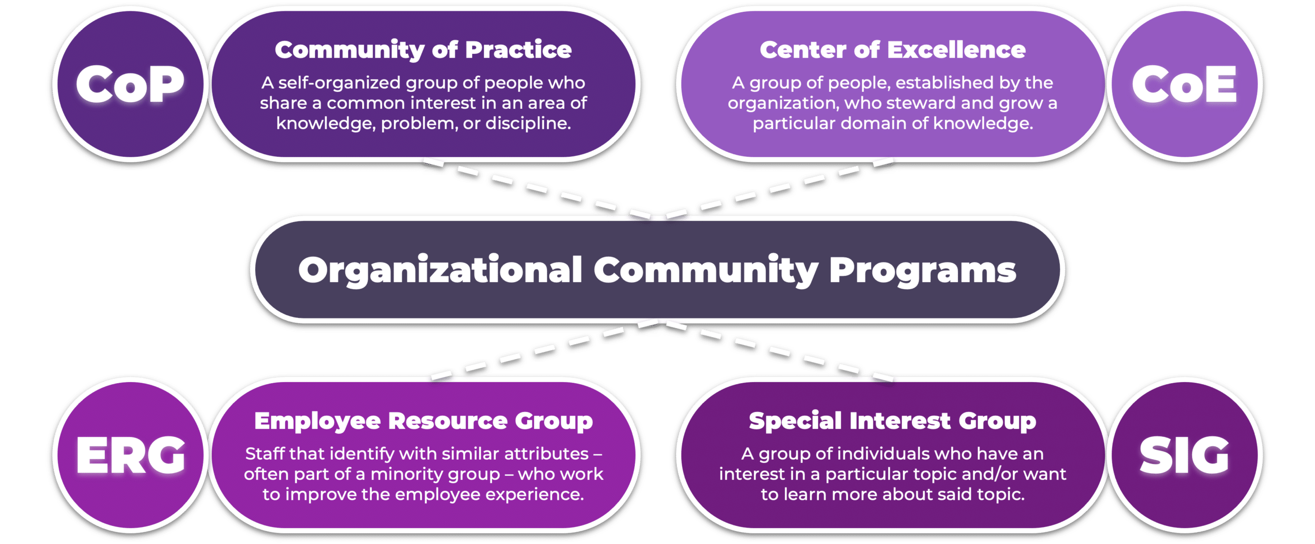 The Difference Between Communities Of Practice Cop Special Interest