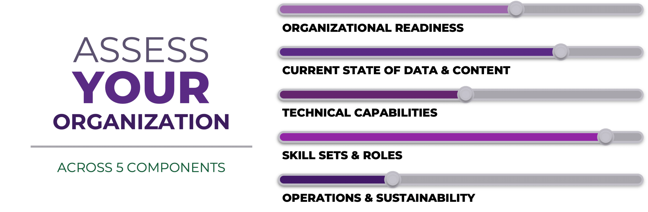 Example response from EK's AI assessment. In this example, the company has good organizational readiness, a great current state of data & content, fair technical capabilities, fantastic skill sets & roles, and poor operations & sustainability.