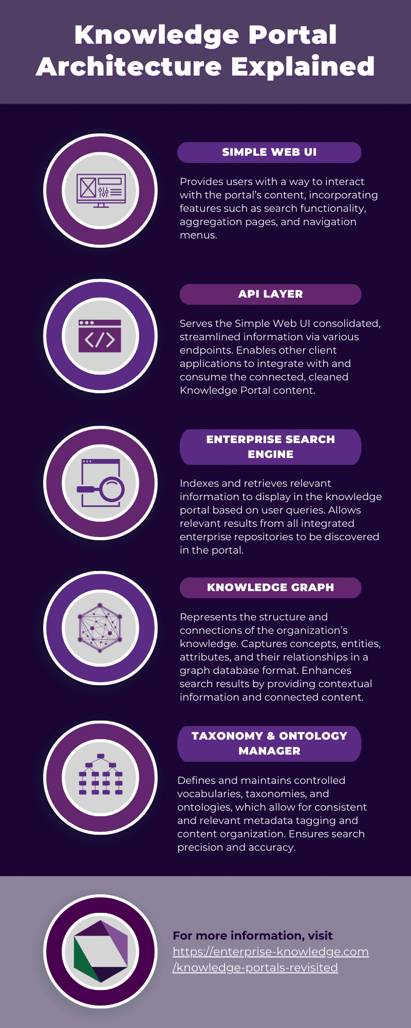 A Knowledge Portal consists of five main components described below: 1. A Web UI: Provides users with a way to interact with the portal’s content, incorporating features such as search functionality, aggregation pages, and navigation menus. 2. API Layer: Serves the Simple Web UI consolidated, streamlined information via various endpoints. Enables other client applications to integrate with and consume the connected, cleaned Knowledge Portal content. 3. Enterprise Search Engine: Indexes and retrieves relevant information to display in the Knowledge Portal based on user queries. Allows relevant results from all integrated enterprise repositories to be discovered in the Portal. 4. Knowledge Graph: Represents the structure and connections of the organization’s knowledge. Captures concepts, entities, attributes, and their relationships in a graph database format. Enhances search results by providing contextual information and connected content. 5. Taxonomy and Ontology Manager: Defines and maintains controlled vocabularies, taxonomies, and ontologies, which allow for consistent and relevant metadata tagging and content organization. Ensures search precision and accuracy. 