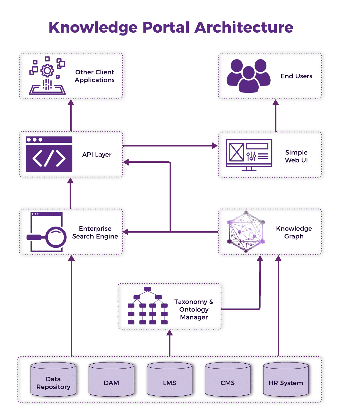 This diagram displays how the components of a Knowledge Portal interact with one another. At the bottom of the diagram, there are various data repositories, content management systems, and other enterprise data stores. Content from these repositories will be indexed by the Enterprise Search Engine and categorized/tagged by the Taxonomy and Ontology Manager. The tagged/categorized content will be ingested into the Knowledge Graph where it can be associated and linked to more organizational knowledge. The search engine can also index content from the Knowledge Graph. Then the backend API layer exposes and serves this tagged, indexed content from the Search Engine and Knowledge Graph. The API layer can be leveraged by various existing or future client applications. For the Knowledge Portal specifically, the API Layer serves content to the Knowledge Portal Web UI, which ultimately provides the end user an Enterprise 360 view of their organization’s content and knowledge.