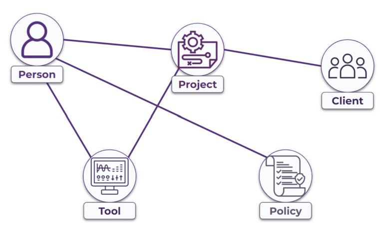 An example ontology for Enterprise Knowledge could include the following entity types: Clients, People, Policies, Projects, and Tools. Additionally, the ontology contains the relationships between types, such as people work on projects, people are experts in tools, and projects are with clients.