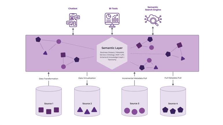 The Top 3 Ways to Implement a Semantic Layer - Enterprise Knowledge