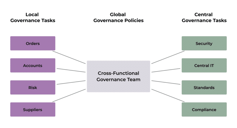 Governing a Federated Data Model - Enterprise Knowledge