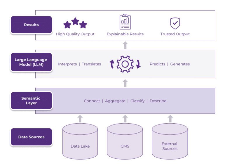 The Role of Semantic Layers with LLMs - Enterprise Knowledge