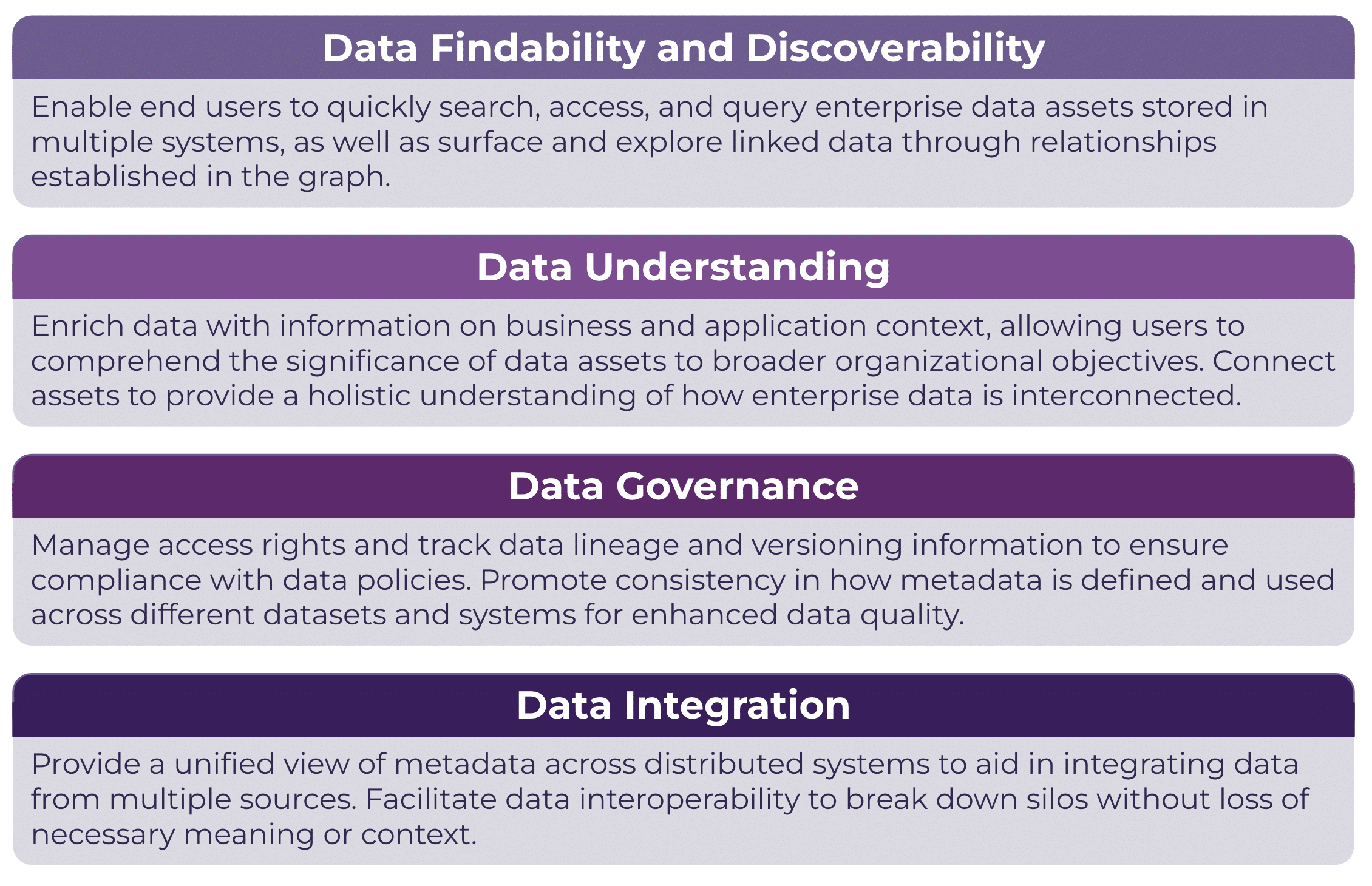 Describes 4 key value points of metadata knowledge graphs - Data findability and discoverability, data understanding, data governance, data integration.